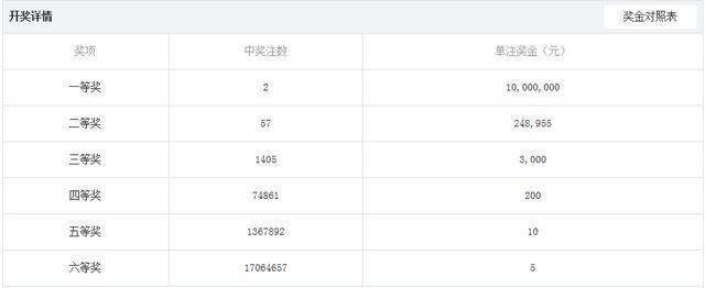 彩民|双色球20094期开奖结果，一等奖2注，彩民直言太假了！