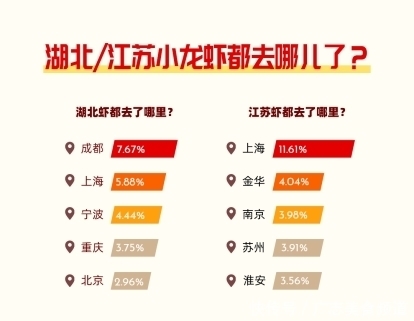 社交|满帮货运大数据：小龙虾增幅跳水八成，社交“C咖”首遇冷