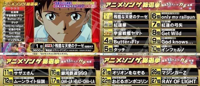 歌曲|13万人票选动漫歌曲排名:鬼灭不及这首神曲,3年前还是LL的天下