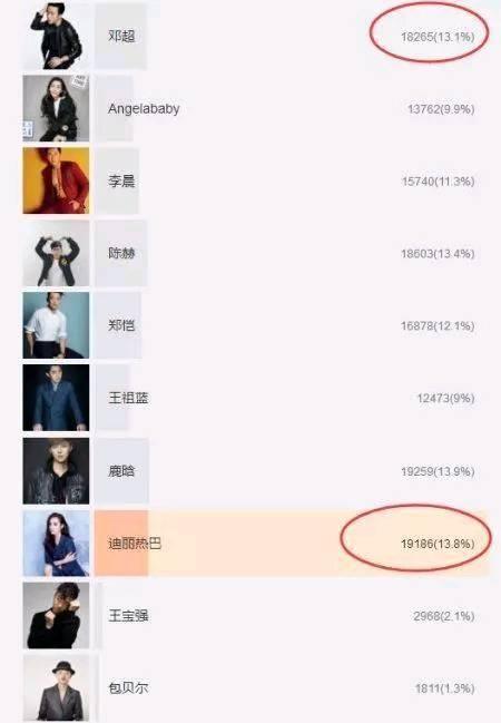 拒绝|跑男7结果:热巴拒绝回归,取代baby的是她,网友:众望所归