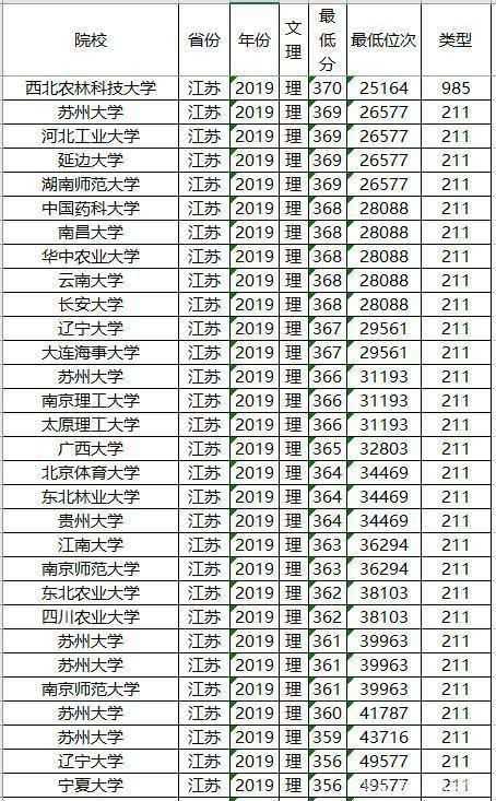 考生|文理科都适用,志愿其实不难填,全国知名大学最低录取分数及位次