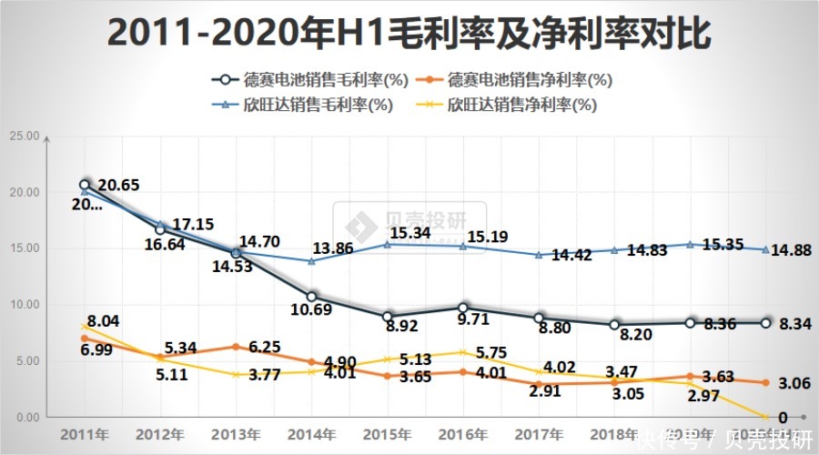  VS|欣旺达VS德赛电池：既生瑜何生亮？