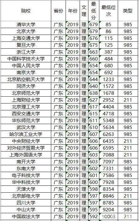  考生|文理科都适用，志愿其实不难填，全国知名大学最低录取分数及位次