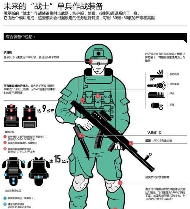  年底|到2020年底，俄军将装备哪些新式武器“未来战士”让人眼前一亮