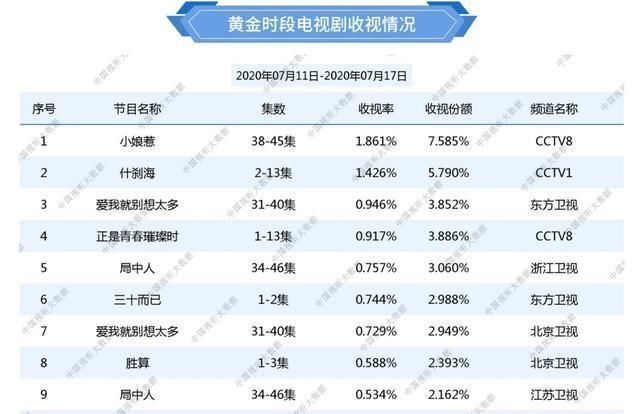  排名|总局脱水收视率：《二十不惑》仅有0.43%，排名为何不如《胜算》