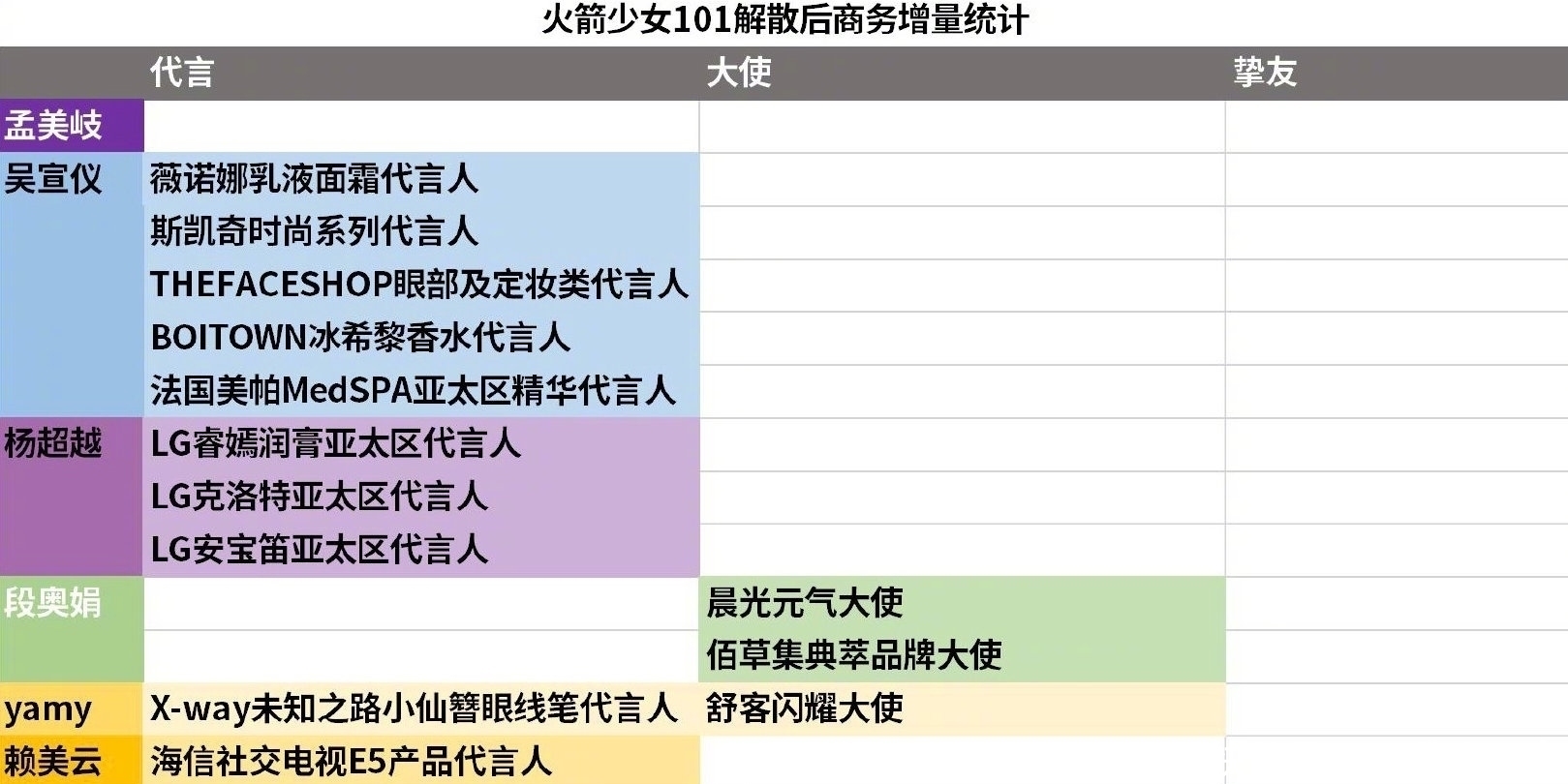 成员粉丝|“火箭少女”解散后成员资源差距大!孟美岐商务垫底?小七更惨