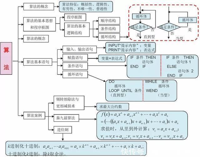 必备|高中数学最全、最新思维导图汇总！各年级复习必备！