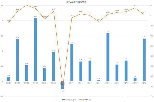  破局|收入增速同比下降5.3%创新低 ＂失速＂的新东方如何破局？