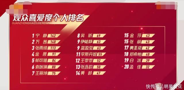 喜爱|《乘风破浪》二公观众喜爱度:宁静万茜无悬念,伊能静离谱