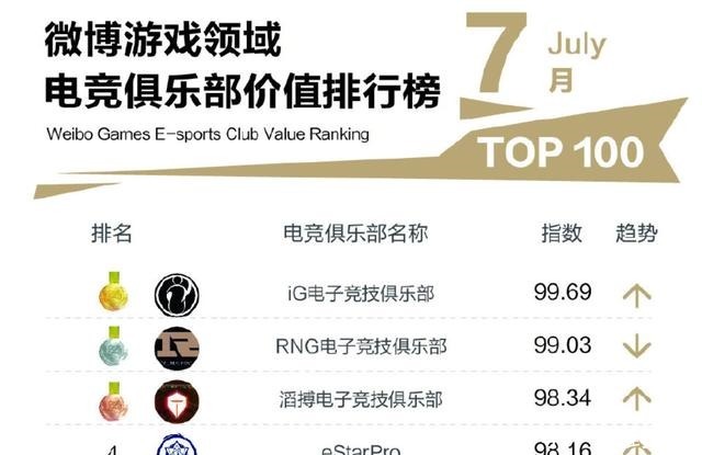 出炉|电竞圈红人排行榜出炉LPL解说超越张大仙牌面拉满,小钰第三!