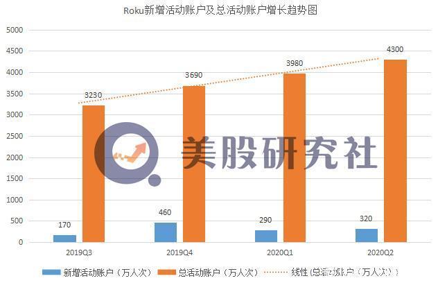 美元|Q2净亏损同比扩大3.6倍Roku的活动账户只是“僵尸粉”?