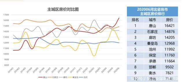 京津冀|京津冀,只剩一个城市房价没跌了!