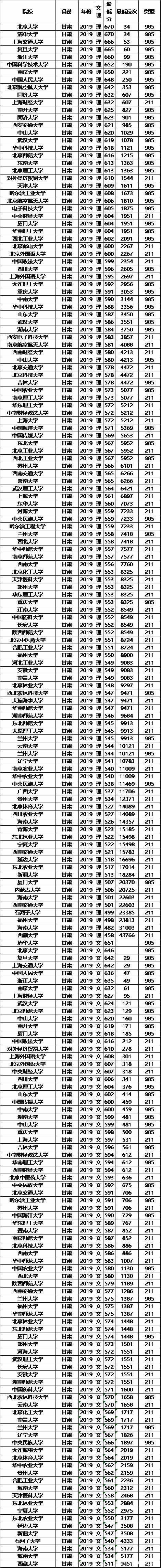  考生|文理科都适用，志愿其实不难填，全国知名大学最低录取分数及位次