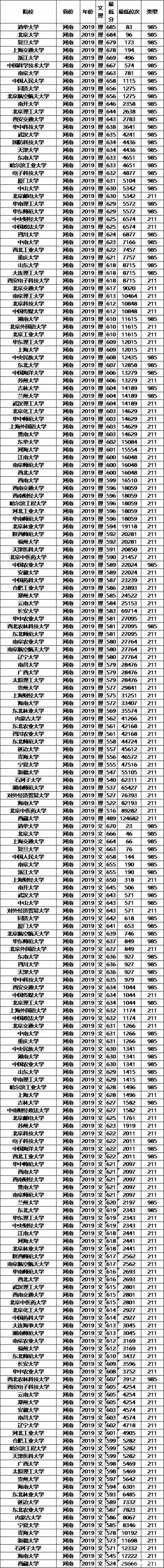  考生|文理科都适用，志愿其实不难填，全国知名大学最低录取分数及位次