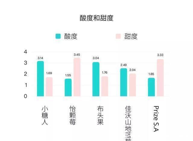 蓝莓|七大维度告诉你哪家蓝莓好