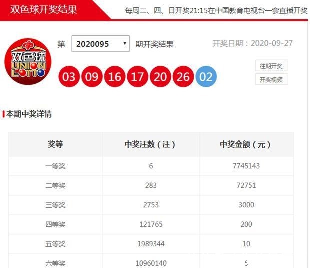 四等奖|福彩双色球20095期开奖，两位粉丝很幸运，都获得四等奖