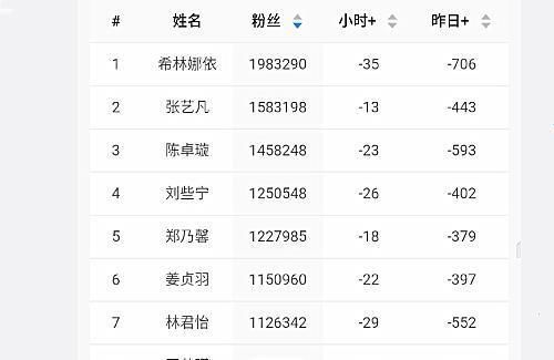排名|创3粉丝排名第一名雷打不动,张艺凡逆袭,陈卓璇跌得有点快