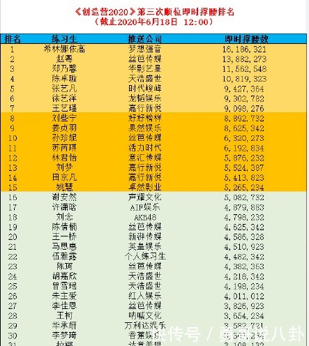 逆袭|创3第三轮排名刘些宁掉出首七,陈卓璇第4,赵粤逆袭第二