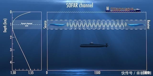 潜艇|能观六路 可听八方,潜艇水下“顺风耳”——声呐系统面面观