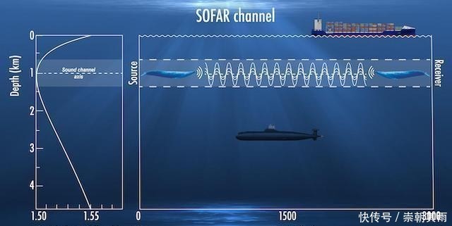 潜艇|能观六路 可听八方，潜艇水下“顺风耳”——声呐系统面面观
