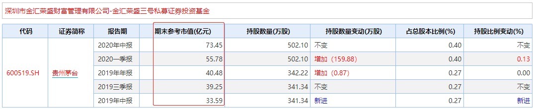行业|广东私募持有133亿茅台，高毅资产、明汯、淡水泉、盘京为何同时瞄准这个行业？