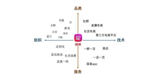 国美|2020年中财报解读:“高维”进化的新国美