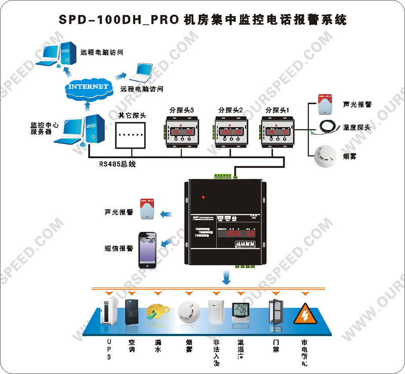 报警|SPD-100DH_PRO 经济型机房环境集中监控 电话报警系统