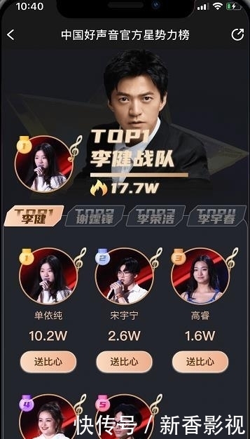 结束|中国好声音星势力榜,离结束只剩一天,目前最高人气战队他们